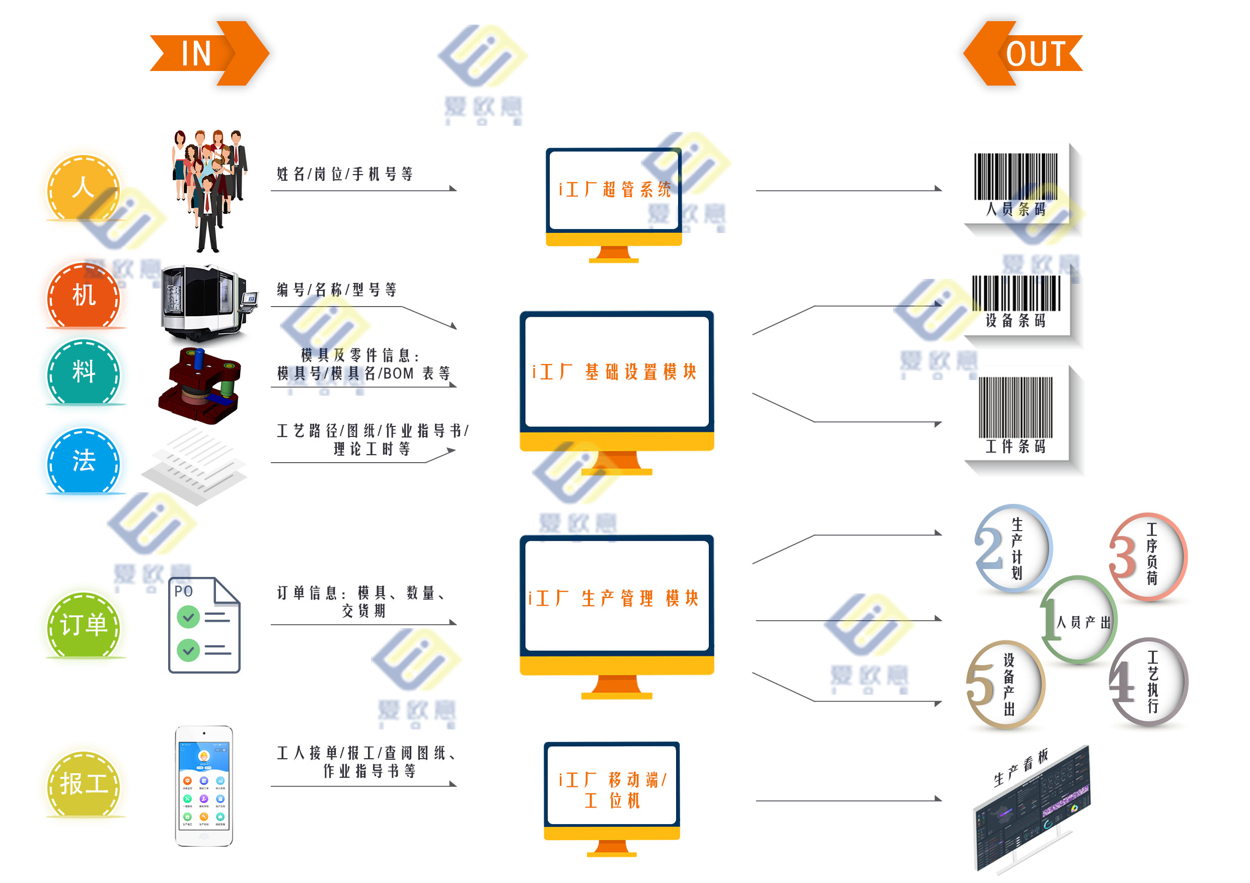 IOE-iMES 制造执行系统运行流程