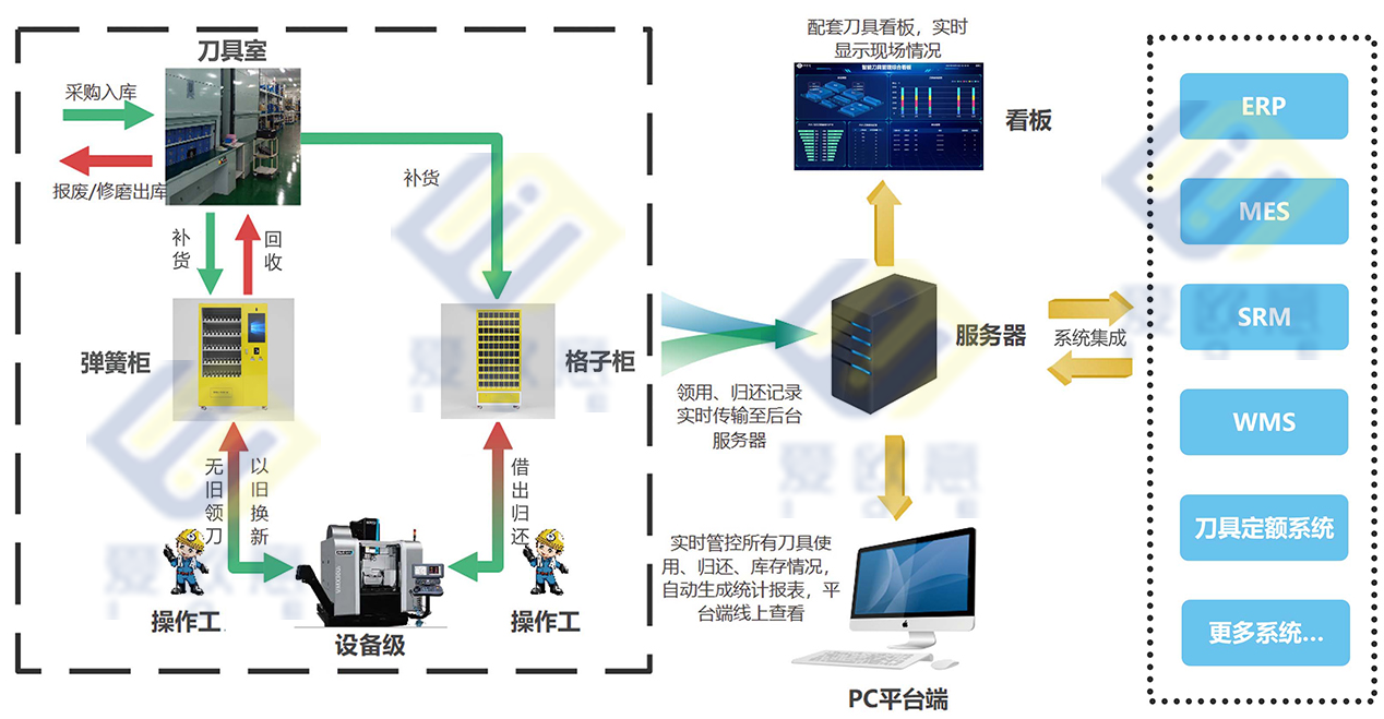 IOE-TMS 刀具智能管理系统运行流程